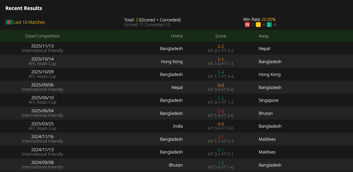AFC Asian Cup 2027 Qualifier, Bangladesh VS India,Prediction,camel.live