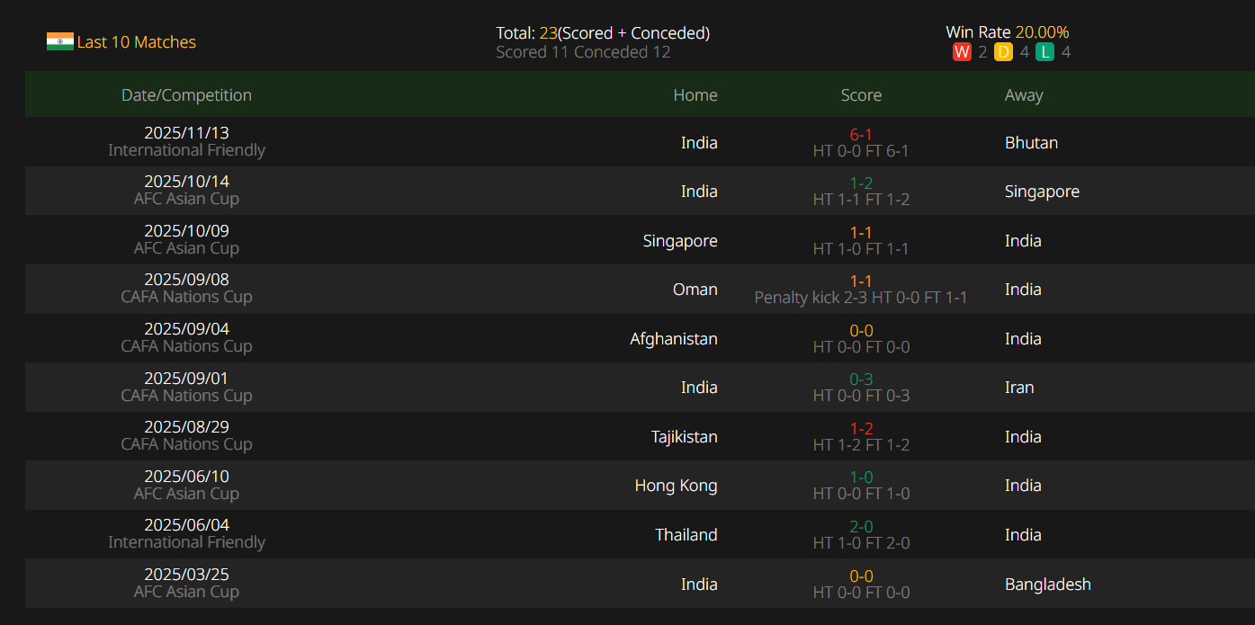 AFC Asian Cup 2027 Qualifier, Bangladesh VS India,Prediction,camel.live