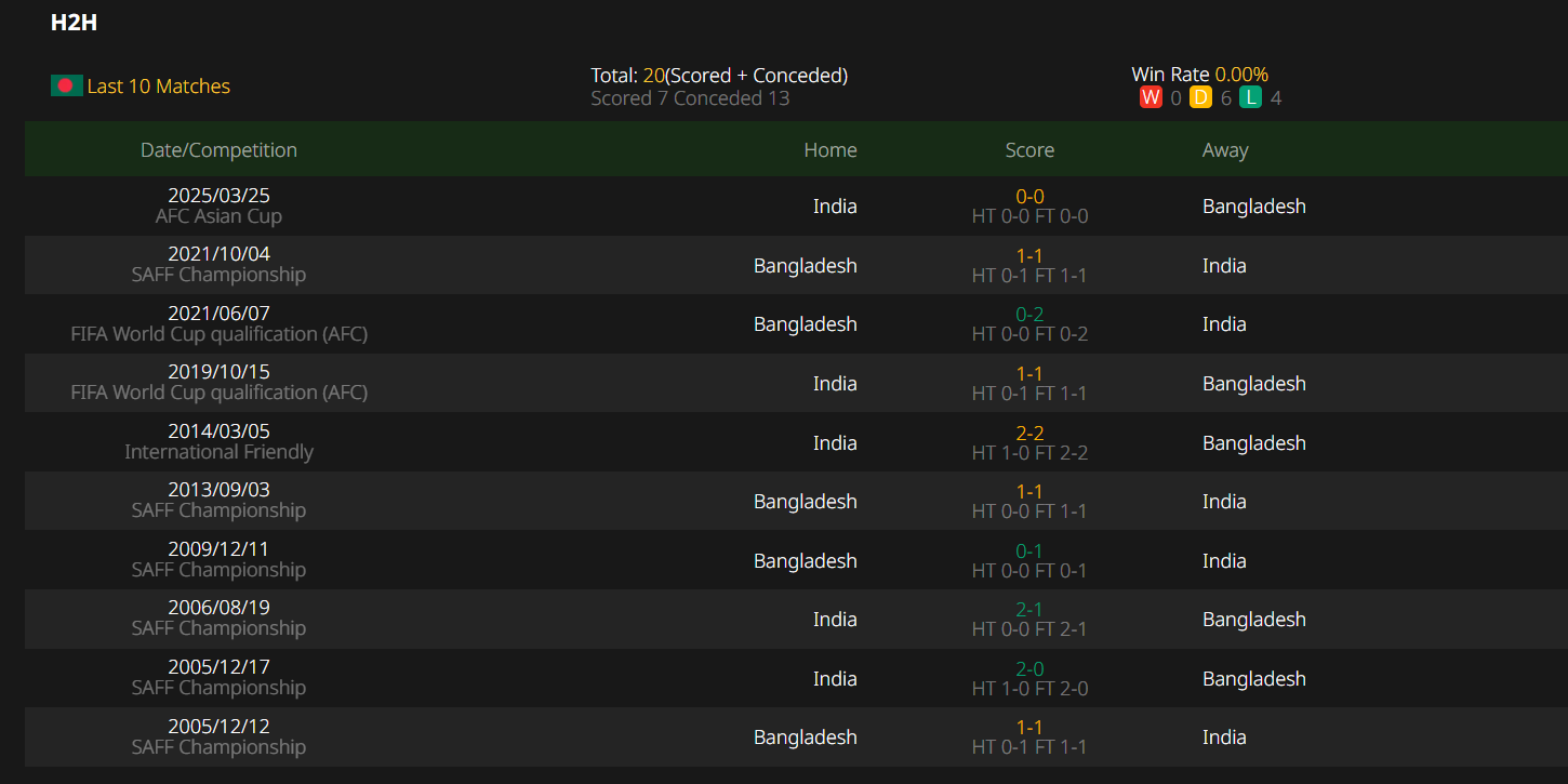 AFC Asian Cup 2027 Qualifier, Bangladesh VS India,Prediction,camel.live
